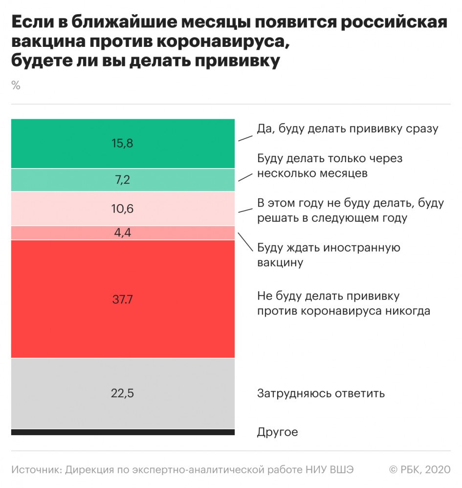 У четверти россиян обнаружились больные коронавирусом знакомые или друзья У четверти россиян обнаружились больные коронавирусом знакомые или друзья