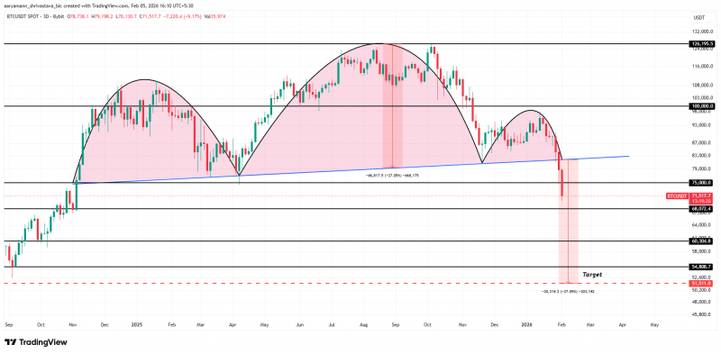 Биткоин опустился ниже уровня поддержки в 70 000 долларов, возможен обвал на 37%