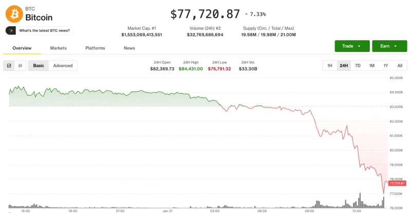 Биткоин упал до 000 на фоне обострения геополитической напряженности