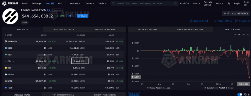 Недавний обвал Ethereum ниже  тыс оставил зияющую дыру в 6 млн в балансе торговой фирмы