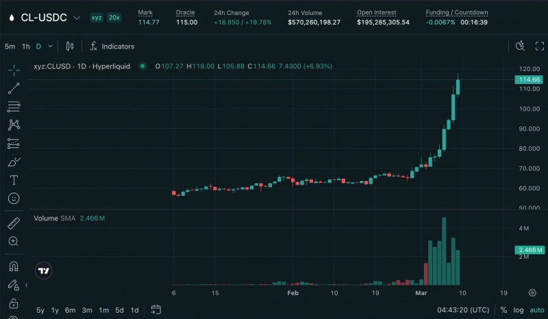 Рост нефти на 30% вызвал массовую ликвидацию коротких позиций на Hyperliquid