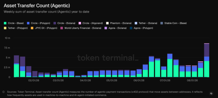 Объём платежей с помощью ИИ-агентов достиг максимума